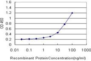 ELISA image for anti-Tyrosine Kinase 2 (TYK2) (AA 276-375) antibody (ABIN598994) (TYK2 antibody  (AA 276-375))