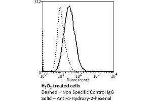 Flow Cytometry analysis using Mouse Anti-4-hydroxy-2-hexenal Monoclonal Antibody, Clone 6F10 (ABIN5067286). (4-Hydroxy-2-Hexenal (4-HHE) antibody (PerCP))