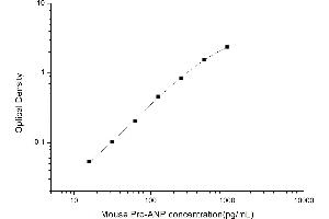 Typical standard curve (PRO-ANP ELISA Kit)