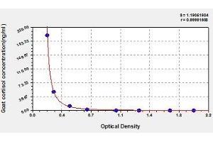 Typical standard curve (Cortisol ELISA Kit)