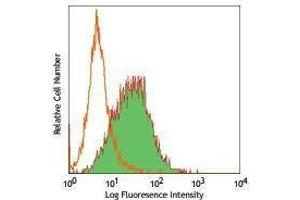 Flow Cytometry (FACS) image for anti-Tumor Necrosis Factor (Ligand) Superfamily, Member 4 (TNFSF4) antibody (Biotin) (ABIN2661006) (TNFSF4 antibody  (Biotin))