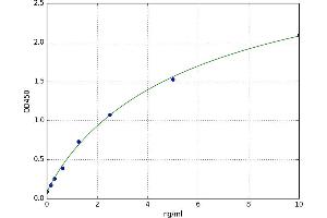 A typical standard curve (CSTB ELISA Kit)