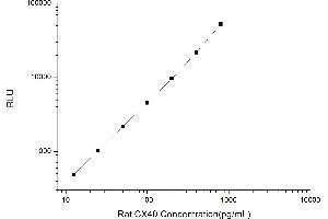 Typical standard curve (Cx40/GJA5 CLIA Kit)