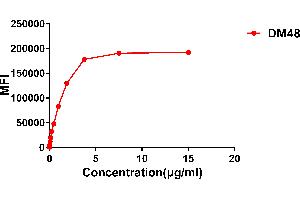 Flow cytometry data of serially titrated Rabbit anti- monoclonal antibody (clone: DM48) on Expi 293 cell line transfected with human . (Recombinant ACE2 antibody  (AA 18-740))