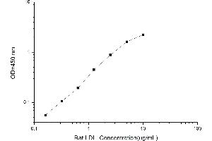 Typical standard curve (LDL ELISA Kit)