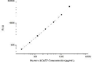 Typical standard curve (ACAT2 CLIA Kit)