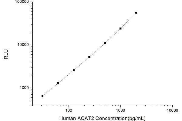 ACAT2 CLIA Kit