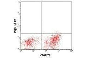 Flow Cytometry (FACS) image for anti-Hepatitis A Virus Cellular Receptor 2 (TIM 3) antibody (ABIN2664621) (TIM3 antibody)