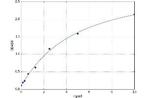 A typical standard curve (TBX2 ELISA Kit)