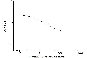 Typical standard curve (Melatonin ELISA Kit)