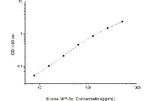 Typical standard curve (CCL20 ELISA Kit)