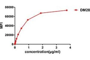 Flow cytometry data of serially titrated Rabbit anti-CD38 monoclonal antibody (clone: DM28) on Raji cells. (CD38 antibody  (AA 43-300))