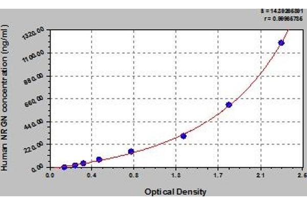 Neurogranin Kit ELISA