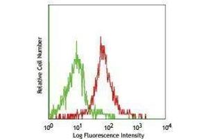 Flow Cytometry (FACS) image for anti-Signal-Regulatory Protein alpha (SIRPA) antibody (ABIN2664292) (SIRPA antibody)