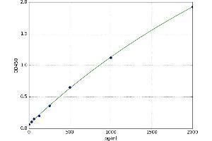 A typical standard curve (PDGFC ELISA Kit)