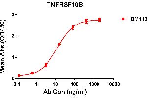 ELISA plate pre-coated by 2 μg/mL (100 μL/well) Human TNFB protein, mFc tagged protein ABIN6961152, ABIN7042333 and ABIN7042334 can bind Rabbit anti-TNFB monoclonal antibody  (clone: DM113) in a linear range of 0. (TNFRSF10B antibody  (AA 56-186))