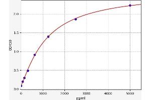 Typical standard curve (GPI ELISA Kit)