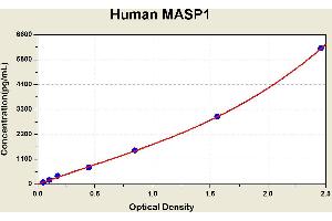 Diagramm of the ELISA kit to detect Human MASP1with the optical density on the x-axis and the concentration on the y-axis. (Mannan Associated Serine Protease 1 ELISA Kit)