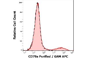 Separation of lymphocytes stained anti-human CD79a (ZL7/4) purified antibody (concentration in sample 5 μg/mL, GAM APC, red-filled) from lymphocytes unstained by primary antibody (GAM APC, black-dashed) in flow cytometry analysis (surface staining). (CD79a antibody)