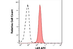 Separation of HeLa cells stained using anti-human LAR (W7C6) APC antibody (concentration in sample 1,7 μg/mL, red-filled) from HeLa cells stained using mouse IgG1 isotype control (MOPC-21) APC antibody (concentration in sample 1,7 μg/mL, same as LAR APC concentration, black-dashed) in flow cytometry analysis (surface staining) of HeLa cell suspension. (PTPRF antibody  (APC))