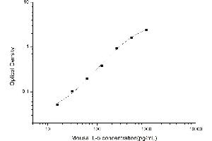 Typical standard curve (IL-5 ELISA Kit)