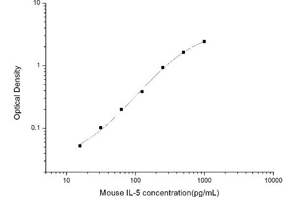 IL-5 ELISA Kit