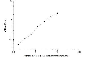 Typical standard curve (NFKB1 ELISA Kit)