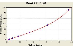 Diagramm of the ELISA kit to detect Mouse CCL20with the optical density on the x-axis and the concentration on the y-axis. (CCL20 ELISA Kit)