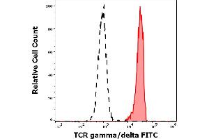 Separation of human TCR gamma/delta positive lymphocytes(red-filled) from TCR gamma/delta negative lymphocytes (black-dashed) in flow cytometry analysis (surface staining) of human peripheral whole blood stained using anti-human TCR gamma/delta (11F2) FITC antibody (4 μL reagent / 100 μL of peripheral whole blood). (TCR gamma/delta antibody  (FITC))