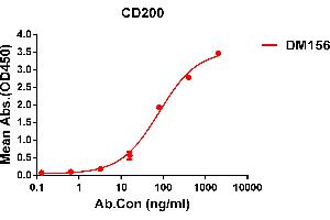 ELISA plate pre-coated by 1 μg/mL (100 μL/well) Human CD200 protein, His tagged protein ABIN6961153, ABIN7042335 and ABIN7042336 can bind Rabbit anti-CD200 monoclonal antibody (clone: DM156) in a linear range of 5-1000 ng/mL. (CD200 antibody  (AA 31-232))