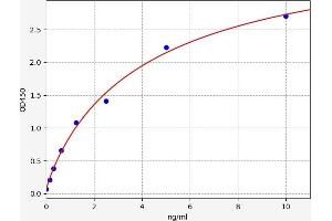 Typical standard curve (Mammaglobin A ELISA Kit)