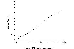 Typical standard curve (HGF ELISA Kit)