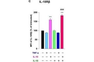 Interleukin (IL)-18 amplifies macrophage (Mφ) M2 polarization and angiogenic capacity. (IL18RAP antibody  (AA 15-120) (AbBy Fluor® 647))