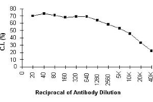 ELISA image for anti-MHC Class I H-2Dd antibody (ABIN114289) (H-2Dd antibody)