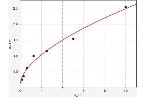 Typical standard curve (CD97 ELISA Kit)