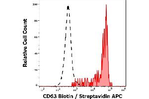 Flow Cytometry (FACS) image for anti-CD63 (CD63) antibody (Biotin) (ABIN1027697)