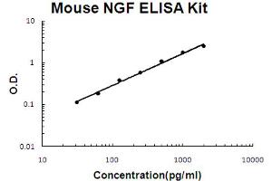 Mouse NGF/NGF beta Accusignal ELISA Kit Mouse NGF/NGF beta AccuSignal ELISA Kit standard curve. (NGFB ELISA Kit)