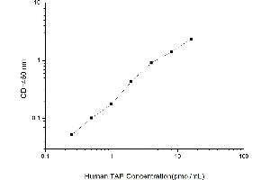 Typical standard curve (Trypsinogen Activation Peptide ELISA Kit)