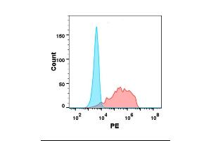 Flow cytometry analysis with Anti-A1 (DM92) on Expi293 cells transfected with human A1 (Red histogram) or Expi293 transfected with irrelevant protein (Blue histogram). (BTN3A1 antibody  (AA 30-254))