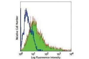 Flow Cytometry (FACS) image for anti-CD86 (CD86) antibody (FITC) (ABIN2661836) (CD86 antibody  (FITC))