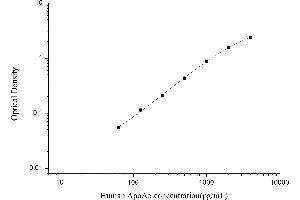 APOA5 ELISA Kit