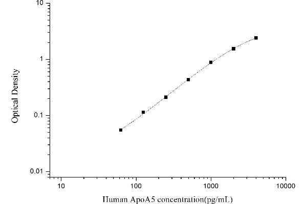 APOA5 ELISA Kit