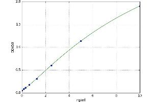 A typical standard curve (CD59 ELISA Kit)