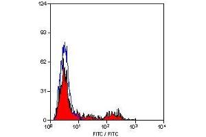 Flow Cytometry (FACS) image for anti-MHC Class II DQ/DR antibody (FITC) (ABIN2475626) (MHC Class II DQ/DR antibody (FITC))