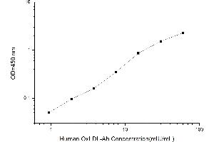 Typical standard curve (Anti-Oxidized Low Density Lipoprotein Antibody ELISA Kit)