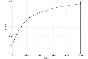 A typical standard curve (GALC ELISA Kit)