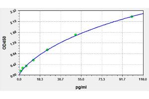 Typical standard curve (IL-18 ELISA Kit)