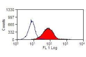 Flow Cytometry (FACS) image for anti-Triggering Receptor Expressed On Myeloid Cells 2 (TREM2) antibody (PE) (ABIN2476939) (TREM2 antibody  (PE))