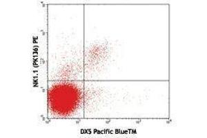 Flow Cytometry (FACS) image for anti-Integrin alpha 2 (ITGA2) antibody (Pacific Blue) (ABIN2662279) (ITGA2 antibody  (Pacific Blue))
