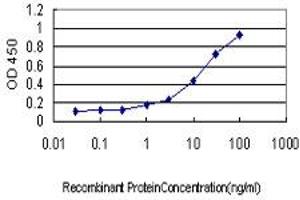 Detection limit for recombinant GST tagged PF4 is approximately 1ng/ml as a capture antibody. (PF4 antibody  (AA 31-101))